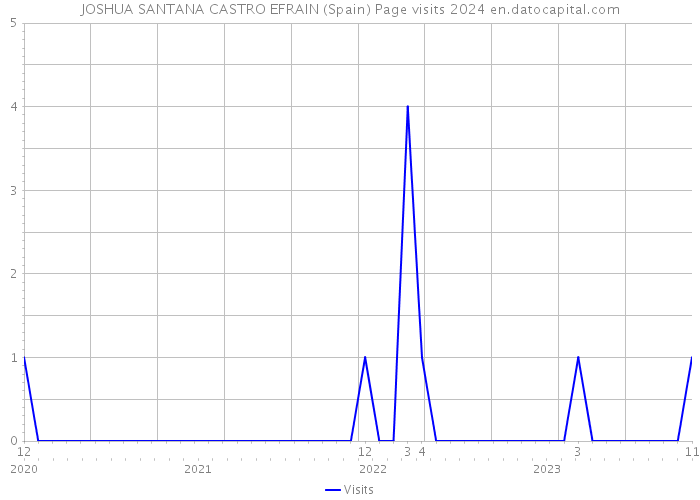 JOSHUA SANTANA CASTRO EFRAIN (Spain) Page visits 2024 