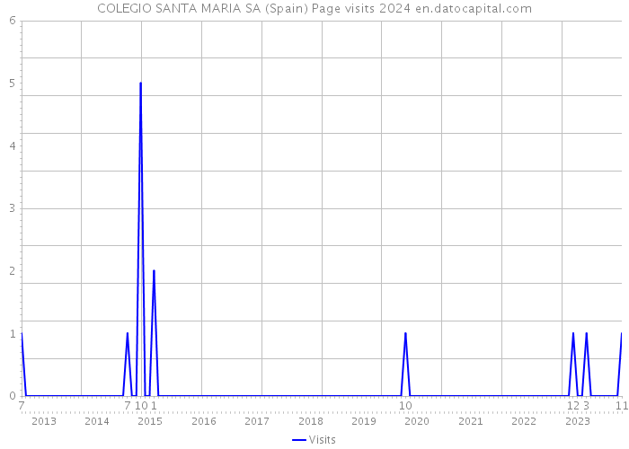 COLEGIO SANTA MARIA SA (Spain) Page visits 2024 