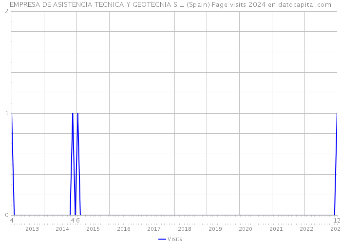 EMPRESA DE ASISTENCIA TECNICA Y GEOTECNIA S.L. (Spain) Page visits 2024 