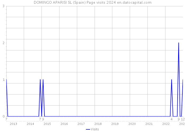 DOMINGO APARISI SL (Spain) Page visits 2024 