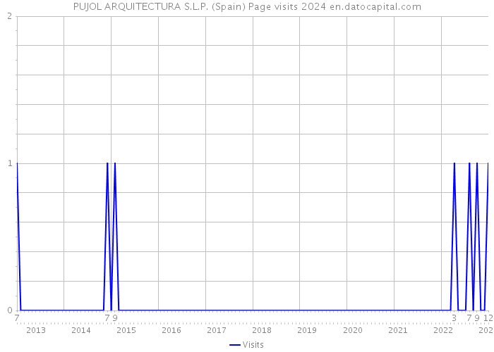 PUJOL ARQUITECTURA S.L.P. (Spain) Page visits 2024 