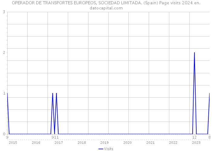 OPERADOR DE TRANSPORTES EUROPEOS, SOCIEDAD LIMITADA. (Spain) Page visits 2024 