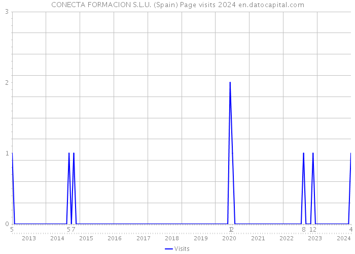 CONECTA FORMACION S.L.U. (Spain) Page visits 2024 