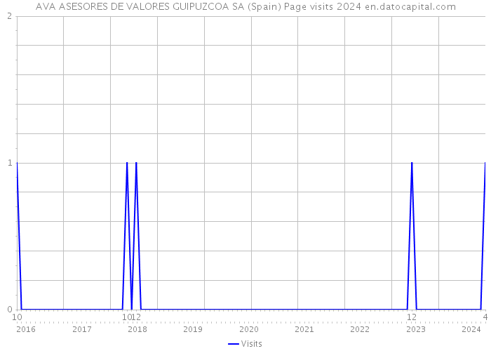 AVA ASESORES DE VALORES GUIPUZCOA SA (Spain) Page visits 2024 