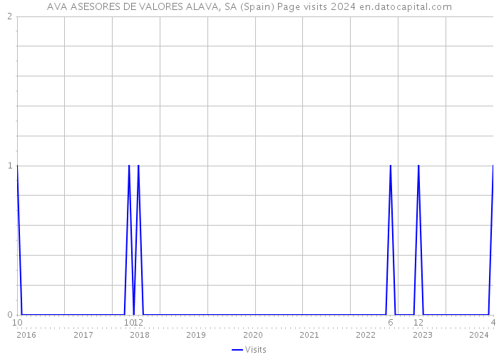 AVA ASESORES DE VALORES ALAVA, SA (Spain) Page visits 2024 