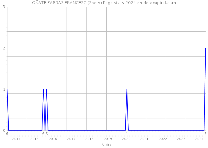 OÑATE FARRAS FRANCESC (Spain) Page visits 2024 