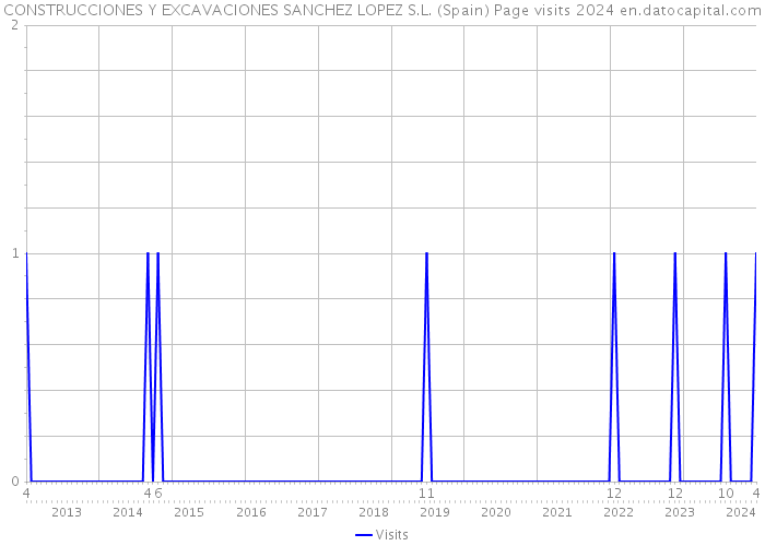 CONSTRUCCIONES Y EXCAVACIONES SANCHEZ LOPEZ S.L. (Spain) Page visits 2024 