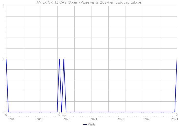 JAVIER ORTIZ CAS (Spain) Page visits 2024 