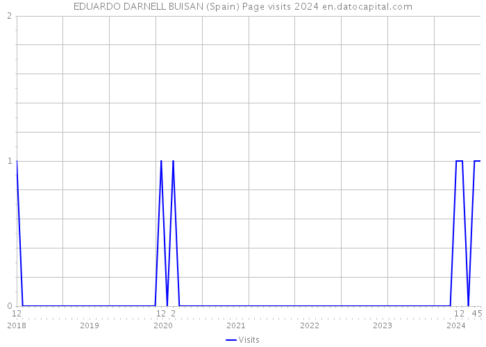 EDUARDO DARNELL BUISAN (Spain) Page visits 2024 