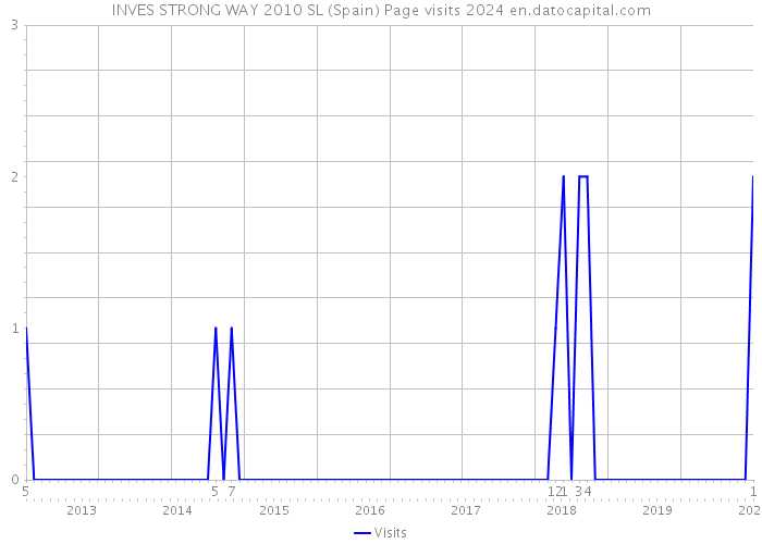 INVES STRONG WAY 2010 SL (Spain) Page visits 2024 