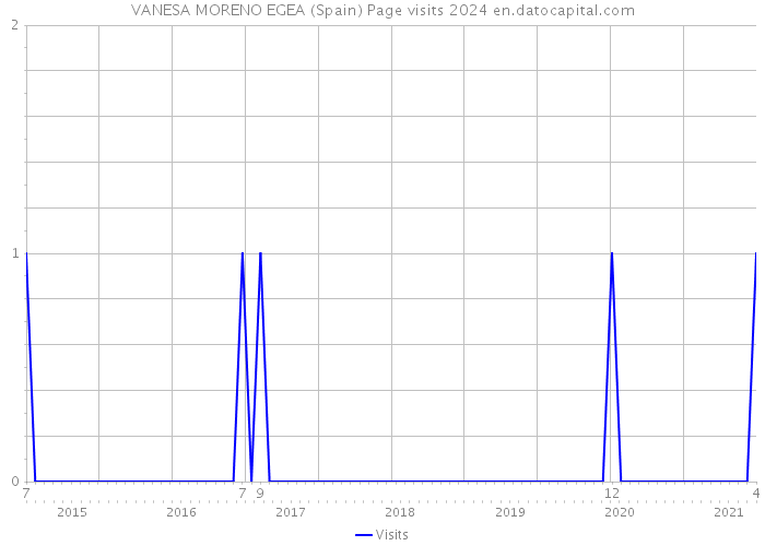 VANESA MORENO EGEA (Spain) Page visits 2024 
