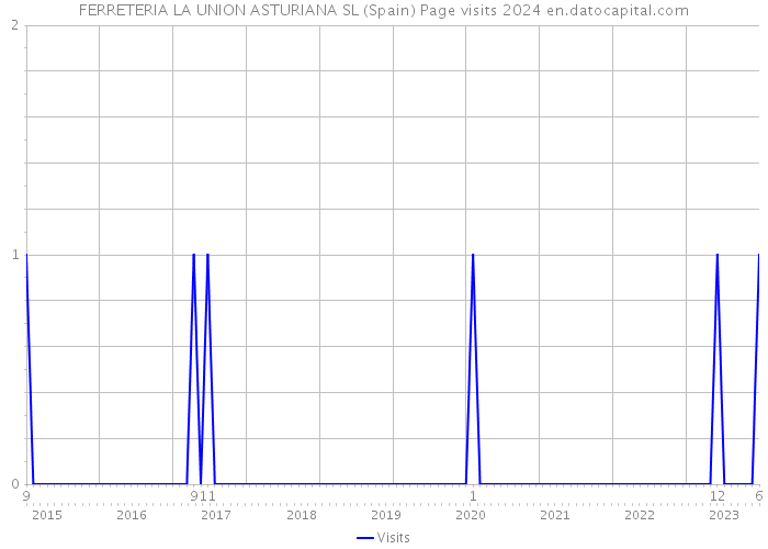 FERRETERIA LA UNION ASTURIANA SL (Spain) Page visits 2024 
