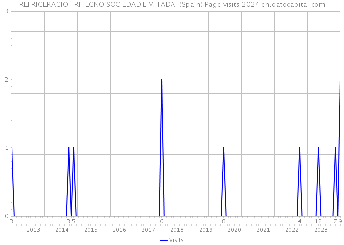 REFRIGERACIO FRITECNO SOCIEDAD LIMITADA. (Spain) Page visits 2024 