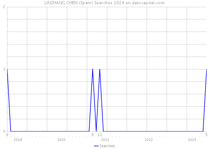 LINZHANG CHEN (Spain) Searches 2024 