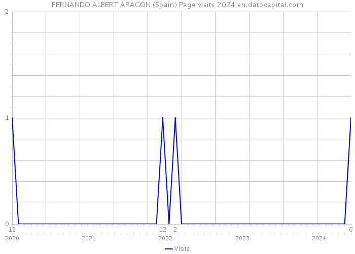 FERNANDO ALBERT ARAGON (Spain) Page visits 2024 