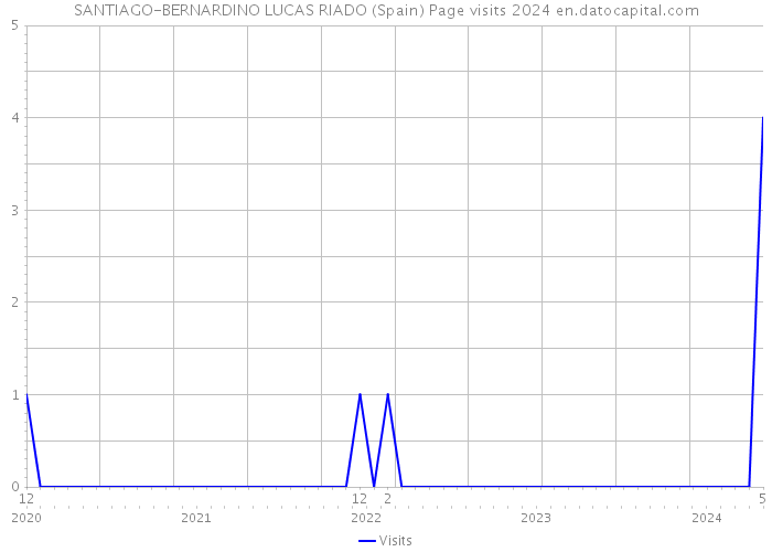 SANTIAGO-BERNARDINO LUCAS RIADO (Spain) Page visits 2024 