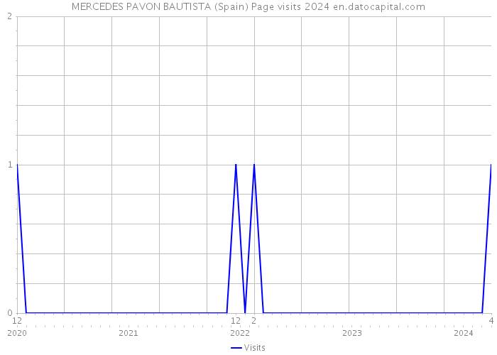 MERCEDES PAVON BAUTISTA (Spain) Page visits 2024 