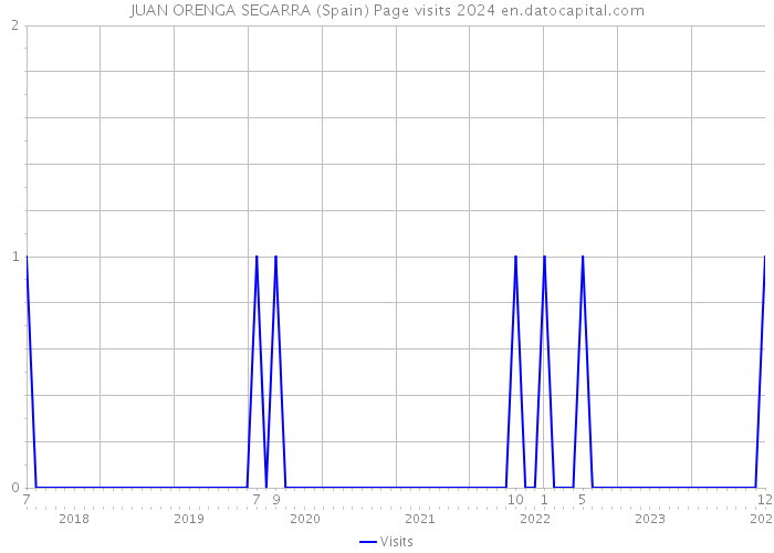 JUAN ORENGA SEGARRA (Spain) Page visits 2024 