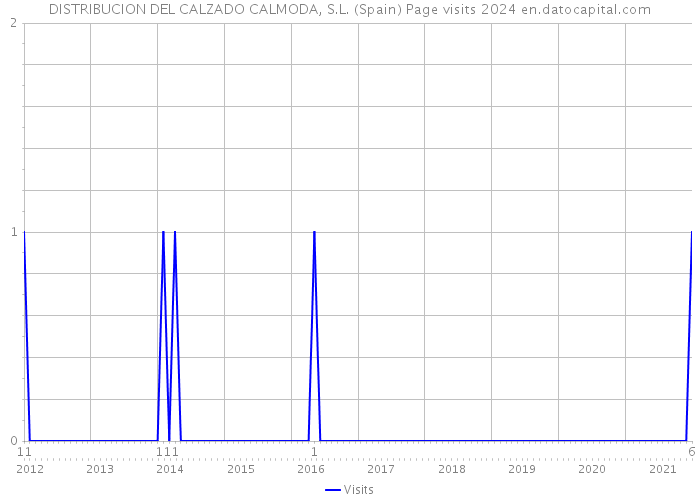 DISTRIBUCION DEL CALZADO CALMODA, S.L. (Spain) Page visits 2024 