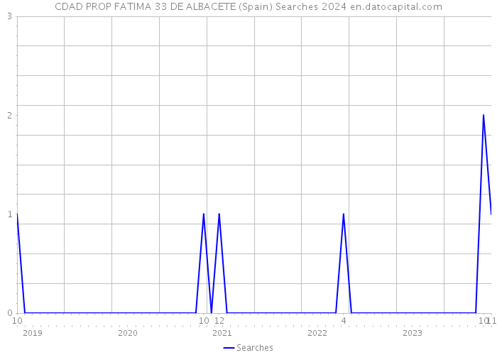 CDAD PROP FATIMA 33 DE ALBACETE (Spain) Searches 2024 