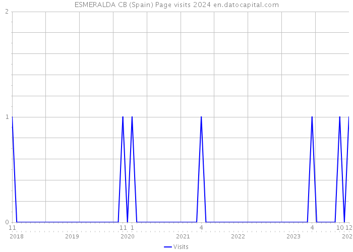 ESMERALDA CB (Spain) Page visits 2024 