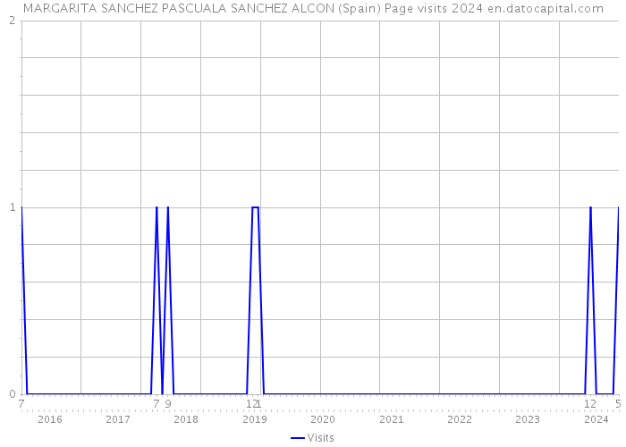 MARGARITA SANCHEZ PASCUALA SANCHEZ ALCON (Spain) Page visits 2024 