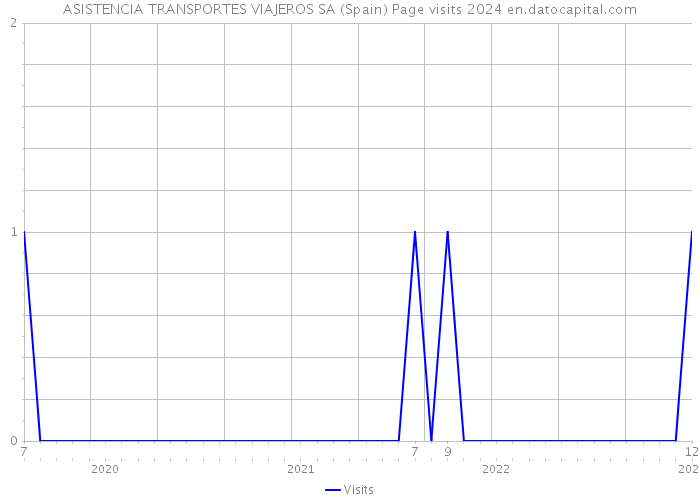 ASISTENCIA TRANSPORTES VIAJEROS SA (Spain) Page visits 2024 