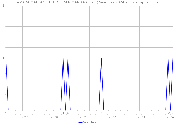 AMARA MALKANTHI BERTELSEN MARIKA (Spain) Searches 2024 