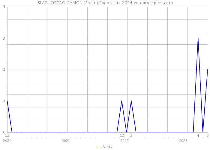 BLAS LOSTAO CAMON (Spain) Page visits 2024 