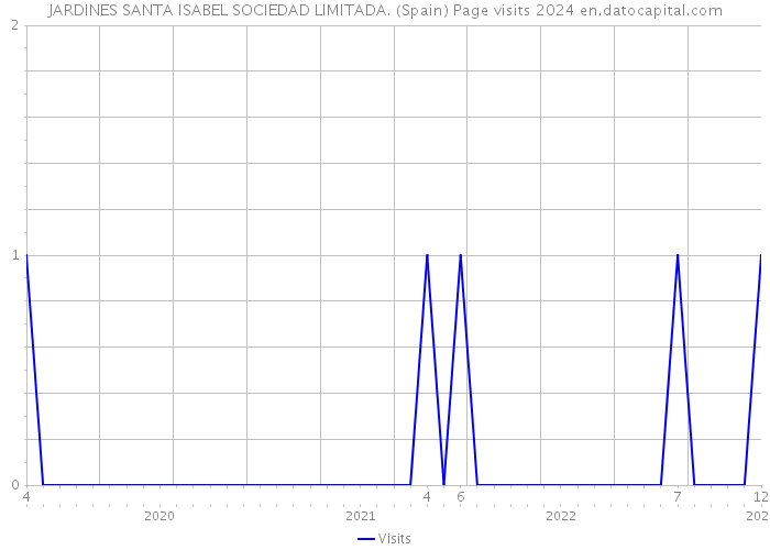 JARDINES SANTA ISABEL SOCIEDAD LIMITADA. (Spain) Page visits 2024 
