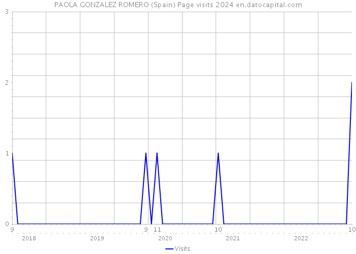 PAOLA GONZALEZ ROMERO (Spain) Page visits 2024 