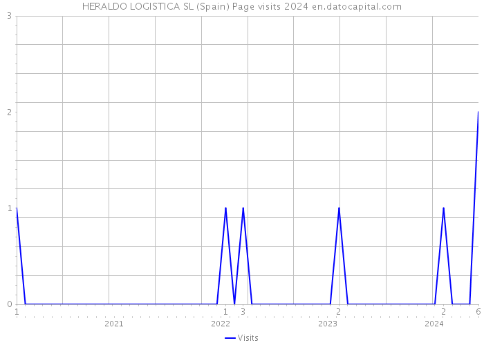 HERALDO LOGISTICA SL (Spain) Page visits 2024 