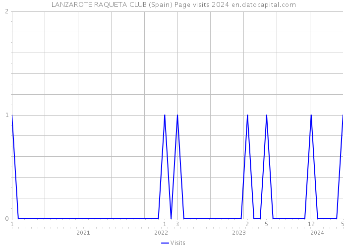 LANZAROTE RAQUETA CLUB (Spain) Page visits 2024 