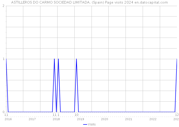 ASTILLEROS DO CARMO SOCIEDAD LIMITADA. (Spain) Page visits 2024 