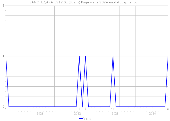 SANCHEZJARA 1912 SL (Spain) Page visits 2024 