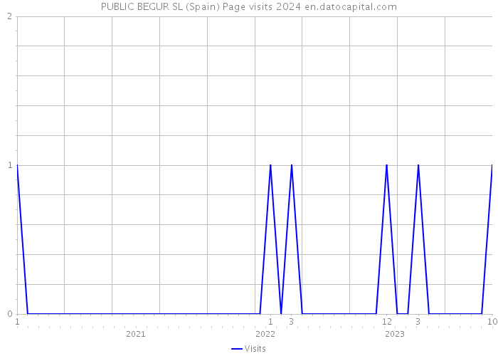 PUBLIC BEGUR SL (Spain) Page visits 2024 