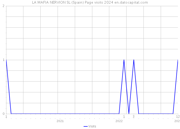 LA MAFIA NERVION SL (Spain) Page visits 2024 