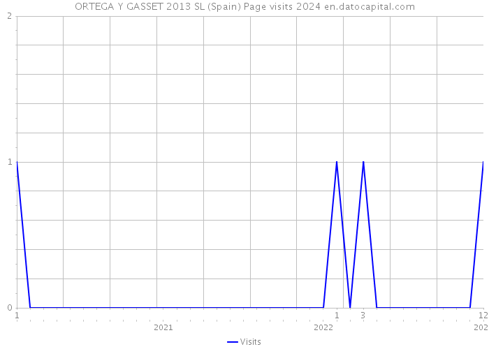 ORTEGA Y GASSET 2013 SL (Spain) Page visits 2024 