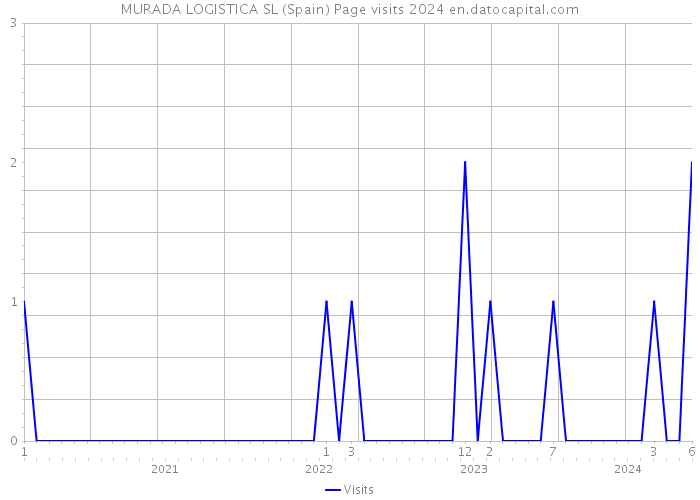 MURADA LOGISTICA SL (Spain) Page visits 2024 