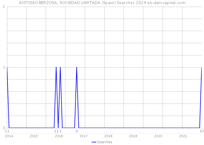 ANTONIO BERZOSA, SOCIEDAD LIMITADA (Spain) Searches 2024 