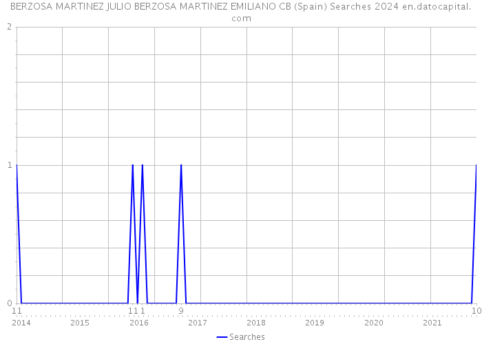 BERZOSA MARTINEZ JULIO BERZOSA MARTINEZ EMILIANO CB (Spain) Searches 2024 