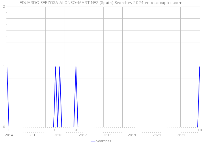 EDUARDO BERZOSA ALONSO-MARTINEZ (Spain) Searches 2024 