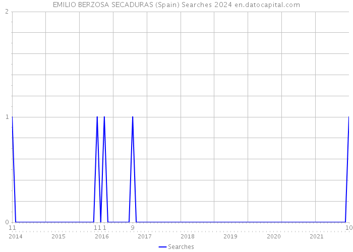 EMILIO BERZOSA SECADURAS (Spain) Searches 2024 