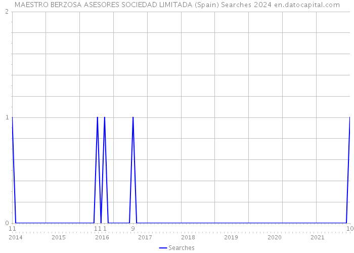 MAESTRO BERZOSA ASESORES SOCIEDAD LIMITADA (Spain) Searches 2024 