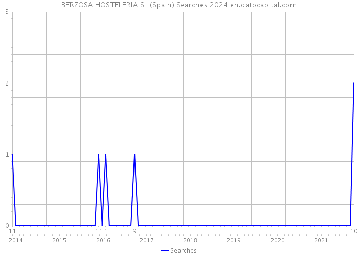 BERZOSA HOSTELERIA SL (Spain) Searches 2024 