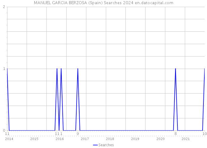 MANUEL GARCIA BERZOSA (Spain) Searches 2024 