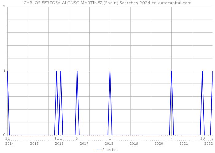 CARLOS BERZOSA ALONSO MARTINEZ (Spain) Searches 2024 