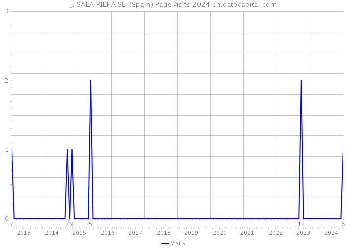 J. SALA RIERA SL. (Spain) Page visits 2024 