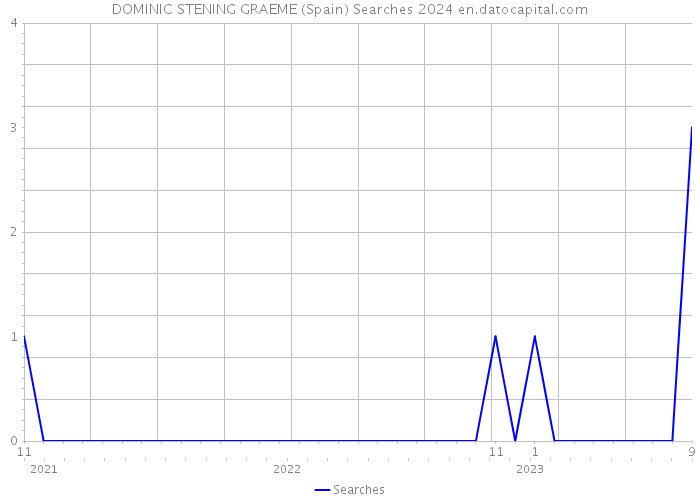 DOMINIC STENING GRAEME (Spain) Searches 2024 