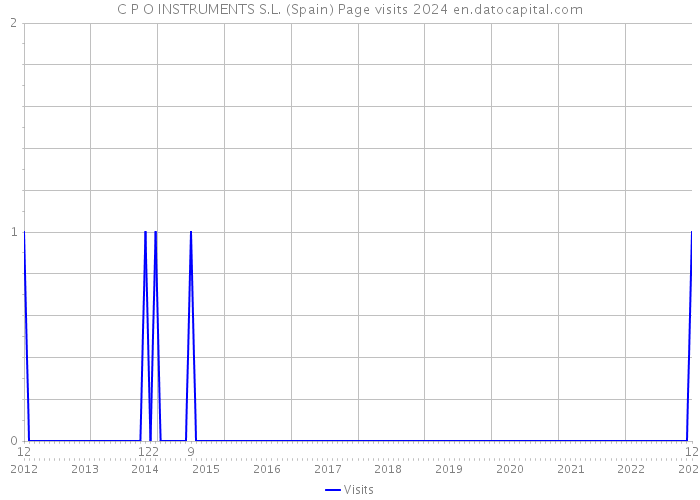 C P O INSTRUMENTS S.L. (Spain) Page visits 2024 